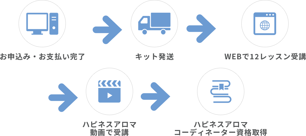 資格取得までの流れ